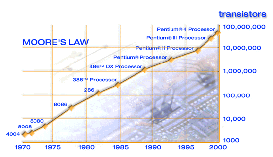mooreslawgraph2.gif (55966 bytes)